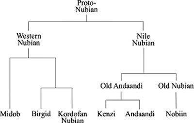 Language tree