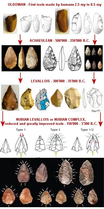 Improvement of Stone Tools