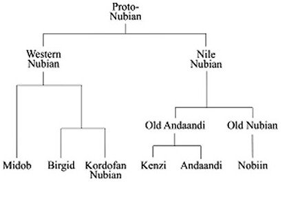 Language tree